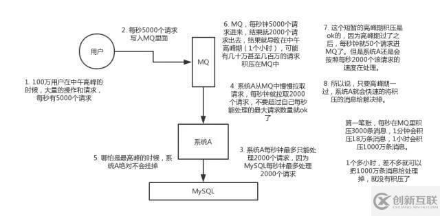 关于消息队列的优缺点，看这篇就行