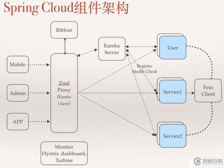 从 Spring Cloud 看一个微服务框架的「五脏六腑」