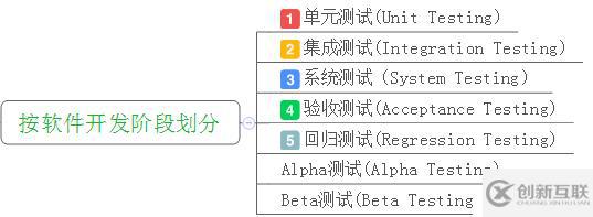 测试分类-软件开发阶段的各个测试