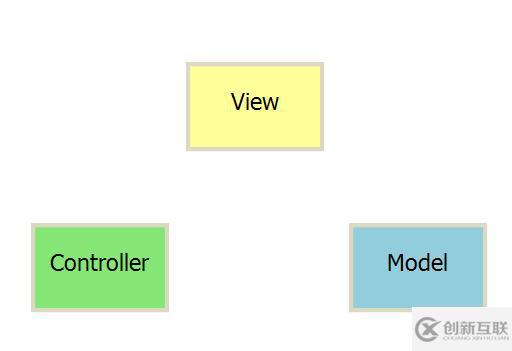 MVC、MVP和MVVM分别是什么意思