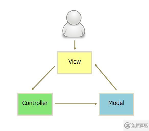 MVC、MVP和MVVM分别是什么意思