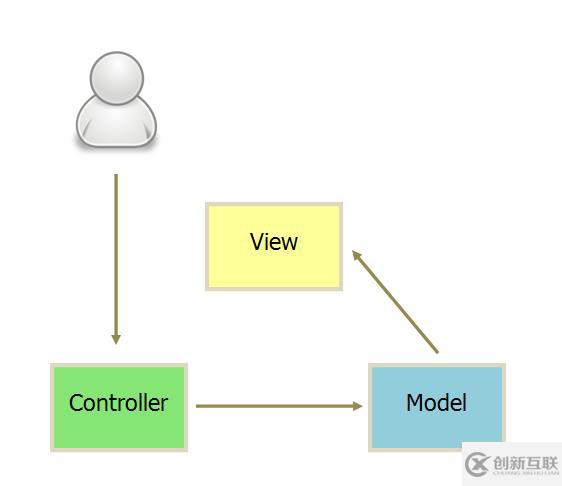 MVC、MVP和MVVM分别是什么意思