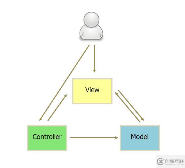 MVC、MVP和MVVM分别是什么意思