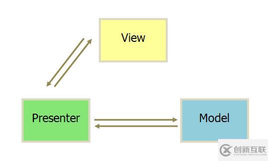 MVC、MVP和MVVM分别是什么意思