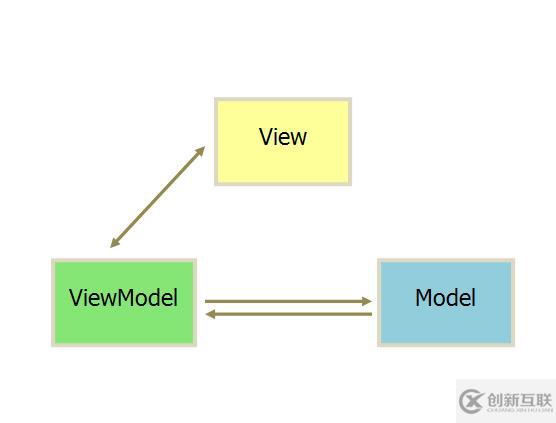 MVC、MVP和MVVM分别是什么意思