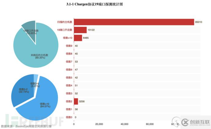 如何实现DDoS反射放大攻击的全球探测分析