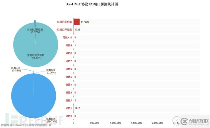 如何实现DDoS反射放大攻击的全球探测分析