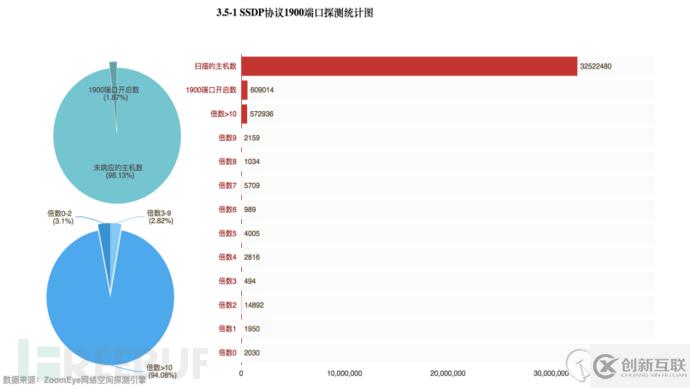 如何实现DDoS反射放大攻击的全球探测分析