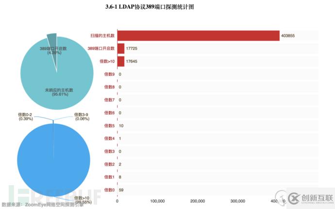 如何实现DDoS反射放大攻击的全球探测分析