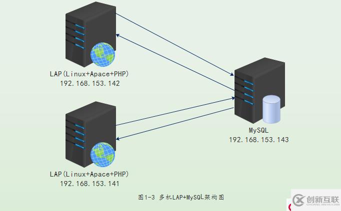 LAMP多机方案的搭建和调试