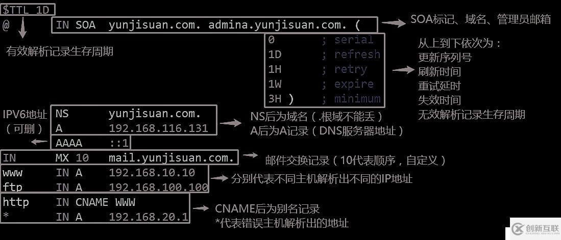 DNS域名解析服务（正向解析、反向解析、主从同步）