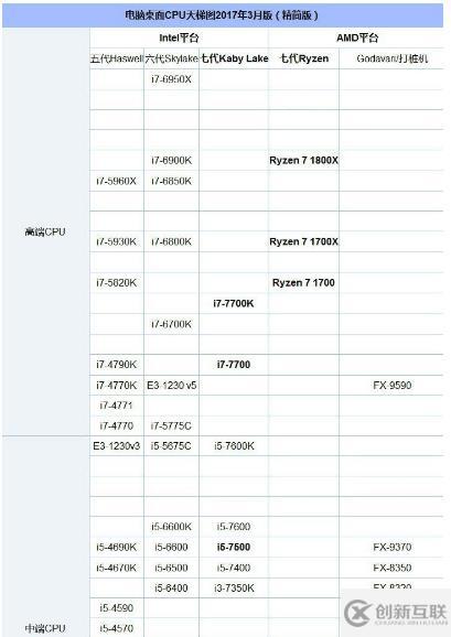 cpu中酷睿i3和i5有哪些区别