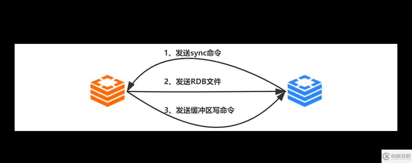 Redis中主从复制、Sentinel、集群有什么用