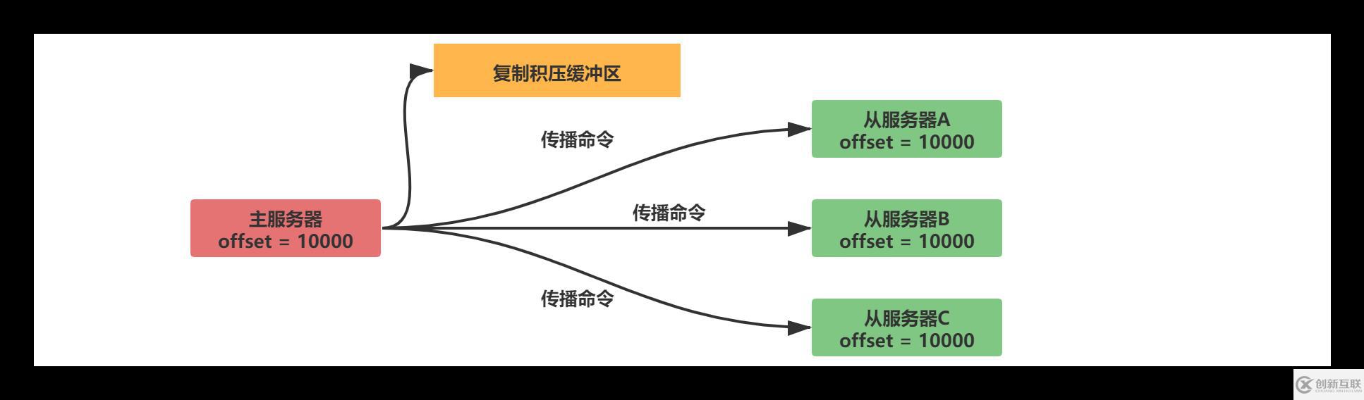 Redis中主从复制、Sentinel、集群有什么用