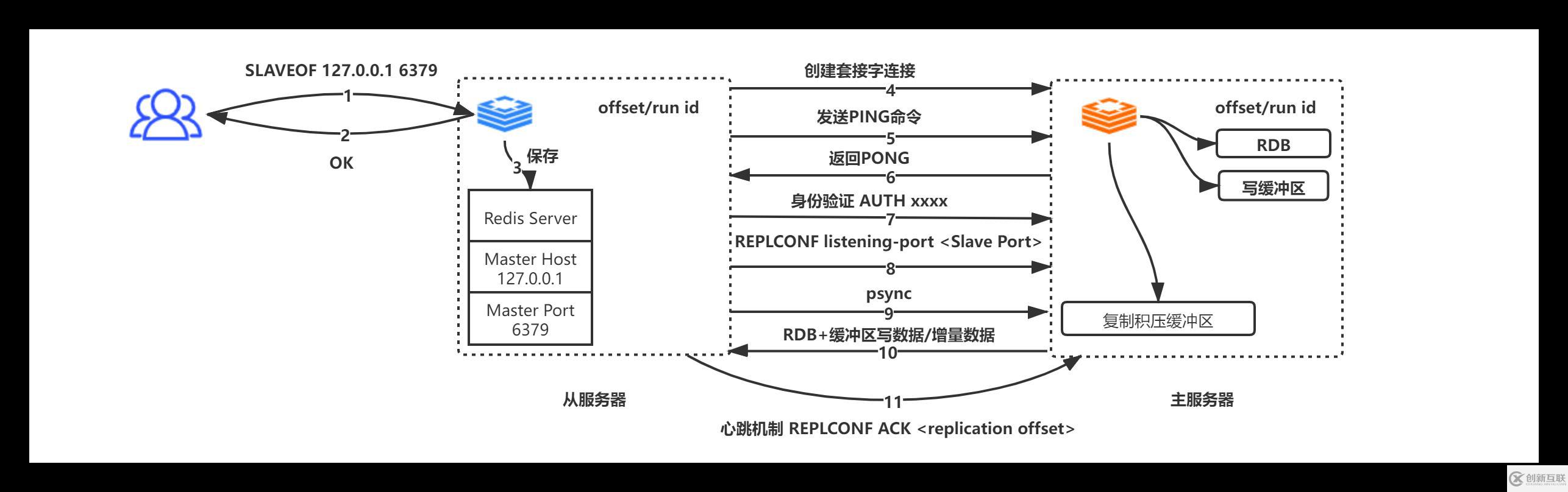 Redis中主从复制、Sentinel、集群有什么用