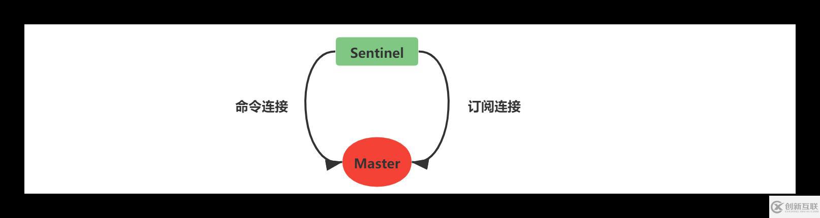 Redis中主从复制、Sentinel、集群有什么用