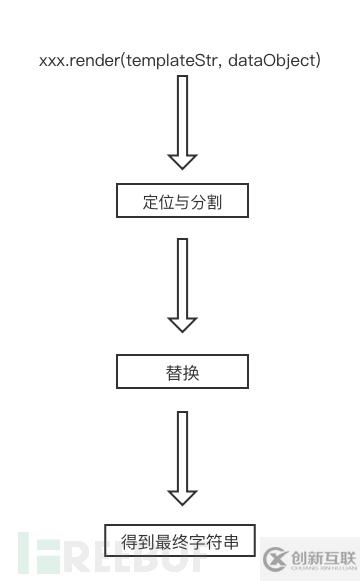 怎么分析Nodejs中模板引擎渲染原理与潜在隐患探讨