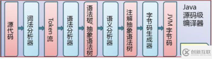 java代码编译顺序