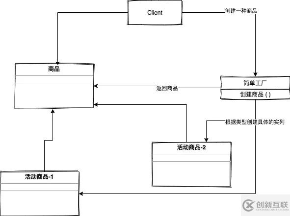 电商公司都是怎么用Factory mode的