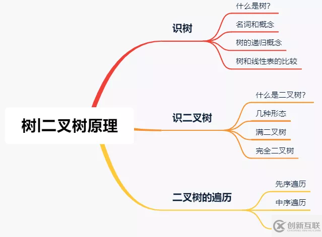 web开发中二叉树的示例分析