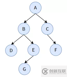 web开发中二叉树的示例分析