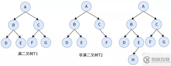 web开发中二叉树的示例分析