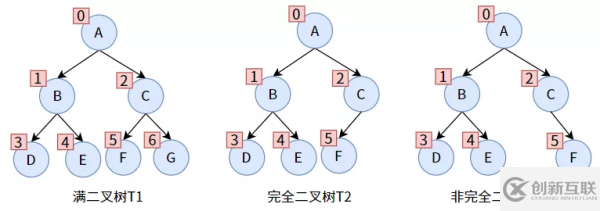 web开发中二叉树的示例分析