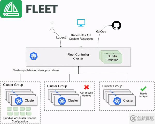 多集群Kubernetes管理的解决方法