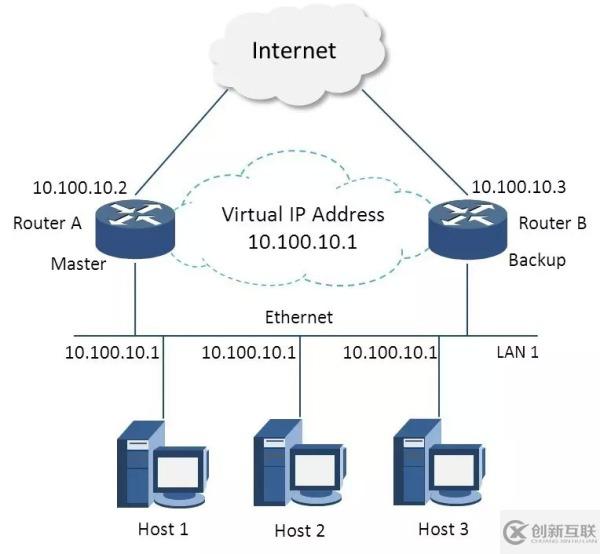 内部OA系统中Nginx+Keepalived如何实现站点高可用