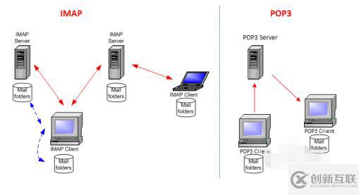 imap和pop3的区别是什么