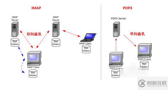 imap和pop3的区别是什么