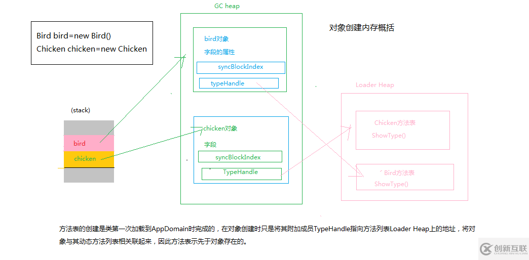 .NET内存分配的知识点有哪些