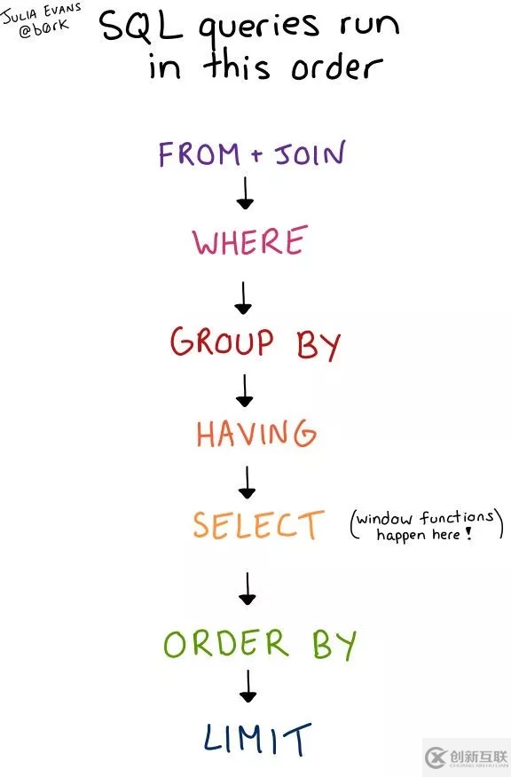 SQL查询的执行顺序是什么