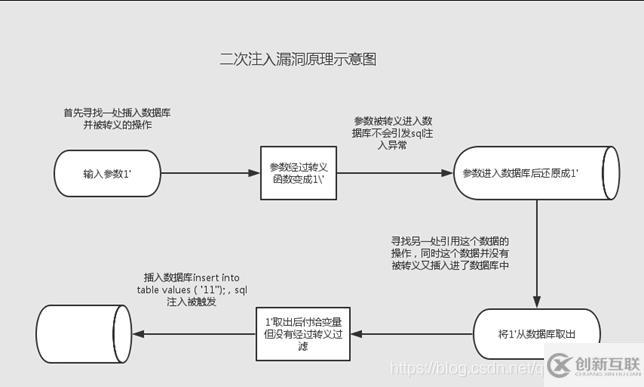 常见SQL注入类型及原理是什么