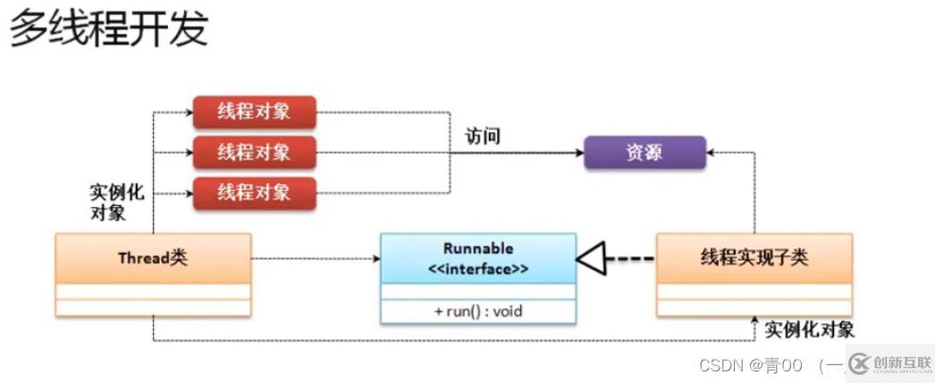 Java实现多线程的方式有哪些