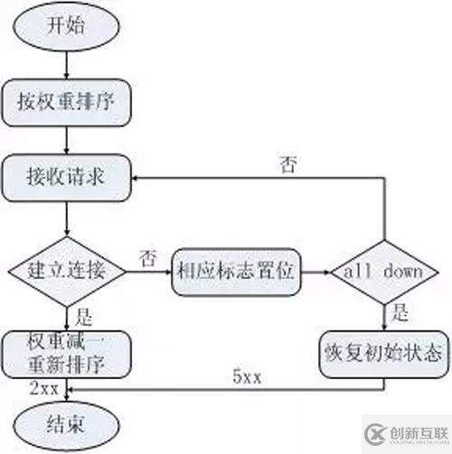 怎么解析Nginx负载均衡策略