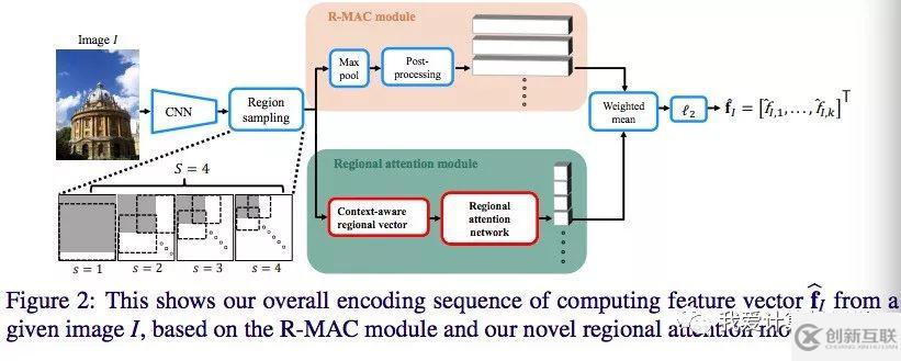 使用区域注意力网络改进R-MAC方法是什么