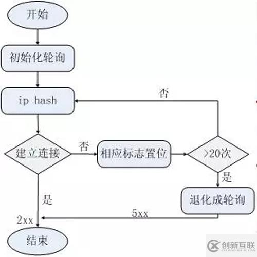 怎么解析Nginx负载均衡策略