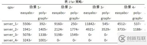 怎么解析Nginx负载均衡策略