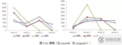 怎么解析Nginx负载均衡策略