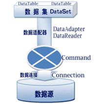 怎么理解ADO.NET的应用程序新特性