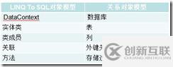LINQ To SQL对象模型是什么