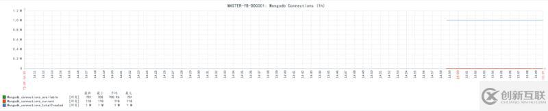 使用Zabbix3.4怎么监控mongodb数据库状态