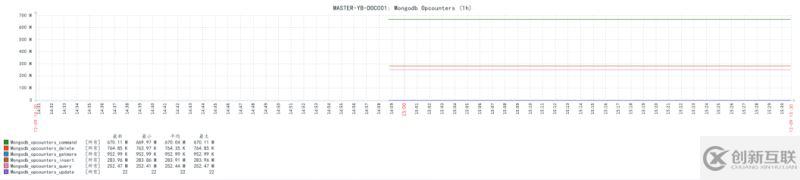 使用Zabbix3.4怎么监控mongodb数据库状态