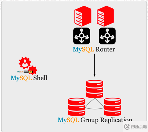 MySQL中如何选择高可用架构