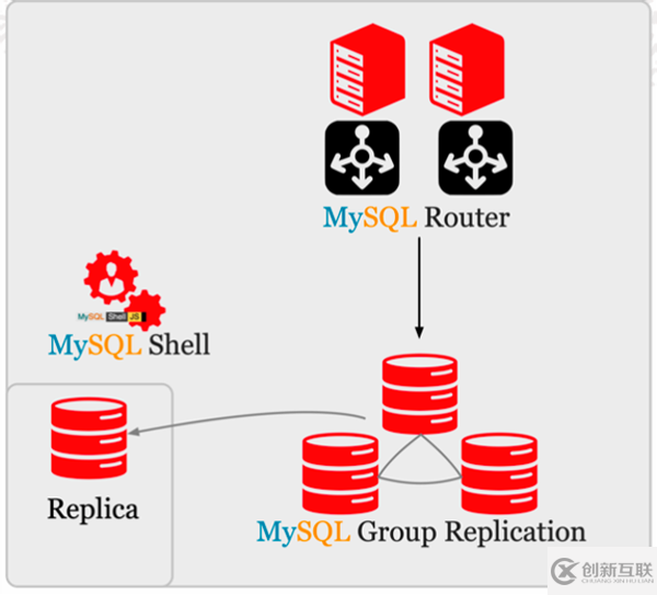 MySQL中如何选择高可用架构