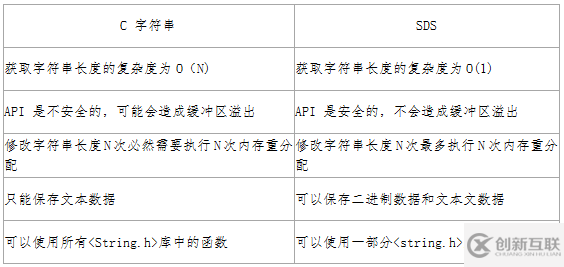 Redis中数据结构的底层实现分析