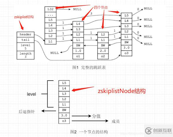 Redis中数据结构的底层实现分析