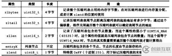 Redis中数据结构的底层实现分析