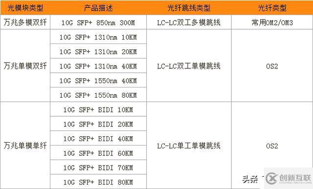 如何为10G SFP+光模块搭配对应的光纤跳线类型？